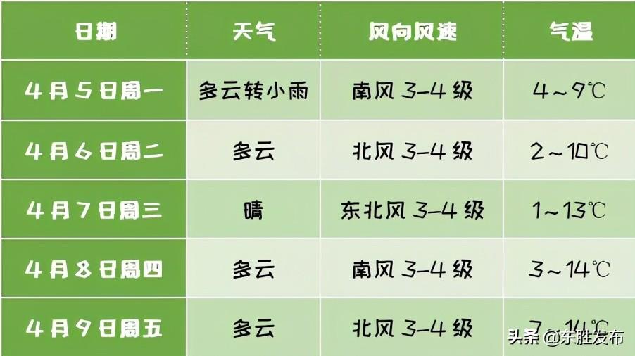 东胜乡最新天气预报,东胜乡最新天气预报